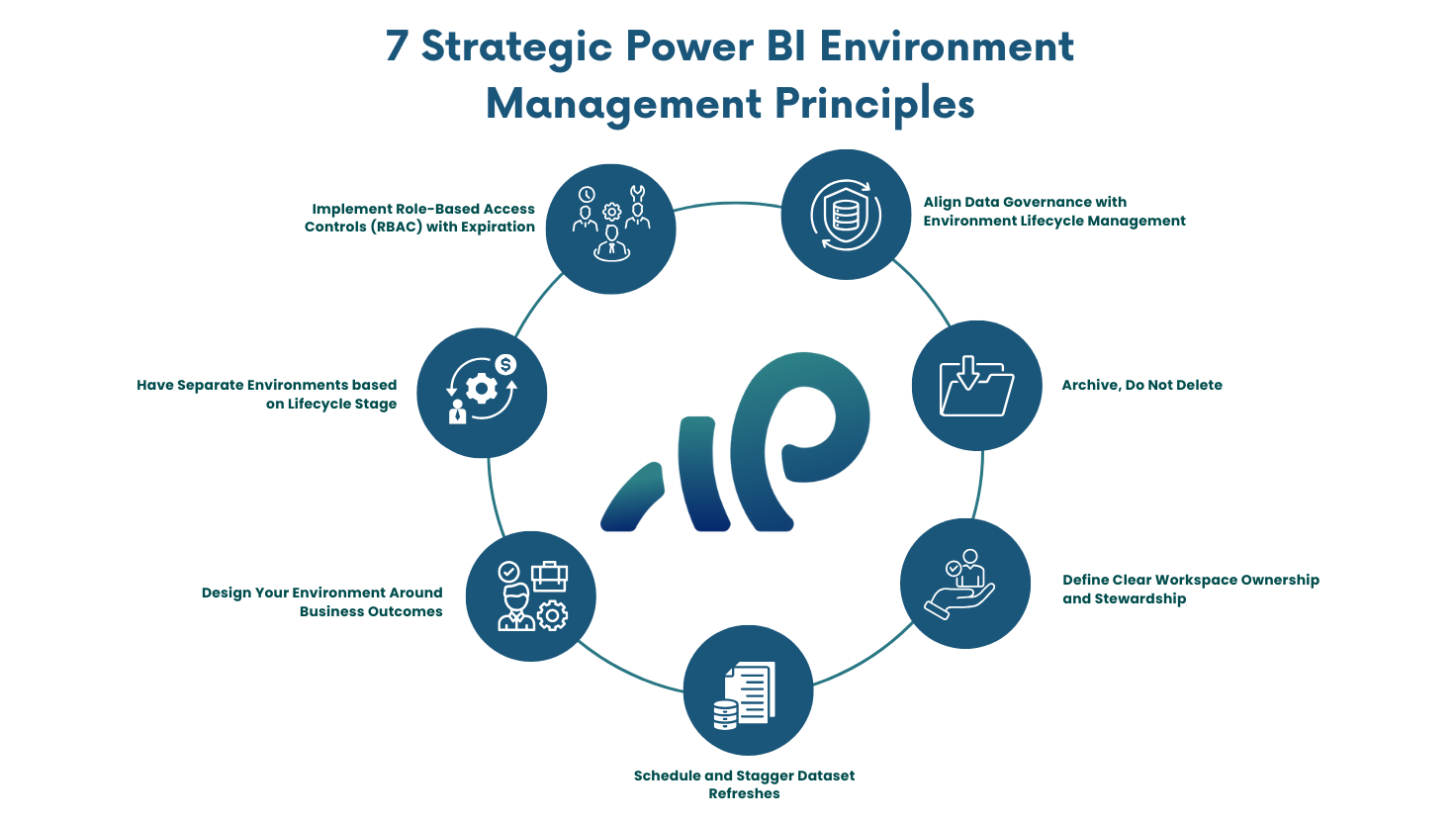 The 7 Power BI Environment Management Principles You Should Know